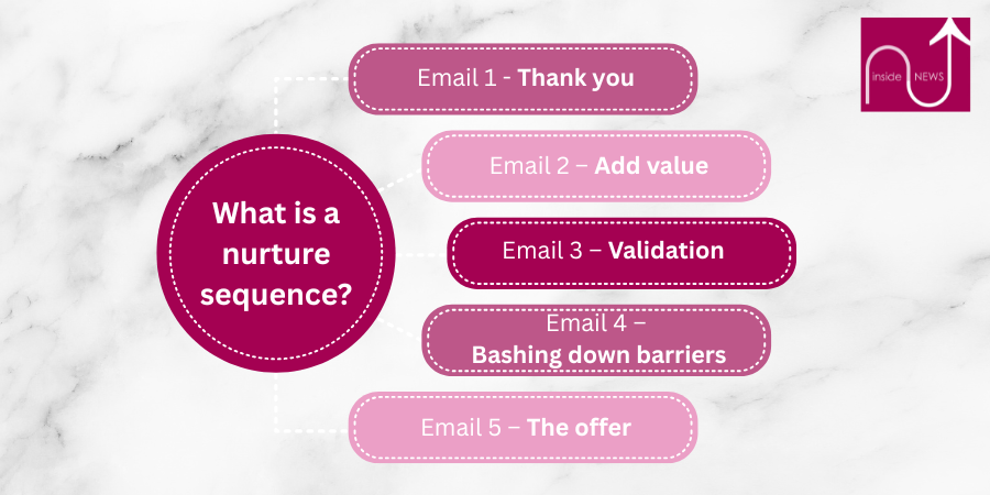 diagram of nurture sequence